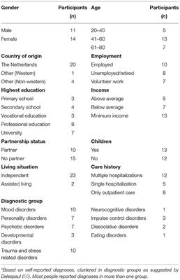 Recovering Context in Psychiatry: What Contextual Analysis of Service Users' Narratives Can Teach About Recovery Support